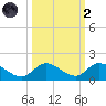 Coupon Bight tide chart for Wednesday, October 2, 2024