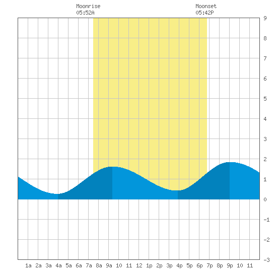 Coupon Bight tide chart for Wednesday, October 30, 2024