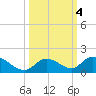 Coupon Bight tide chart for Friday, October 4, 2024