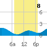 Coupon Bight tide chart for Tuesday, October 8, 2024