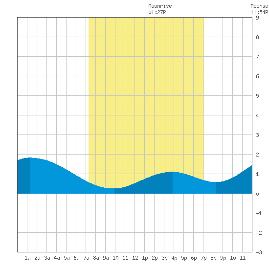 Coupon Bight tide chart for Wednesday, October 9, 2024