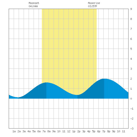 Coupon Bight tide chart for Wednesday, November 13, 2024