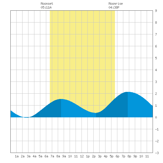 Coupon Bight tide chart for Thursday, November 14, 2024