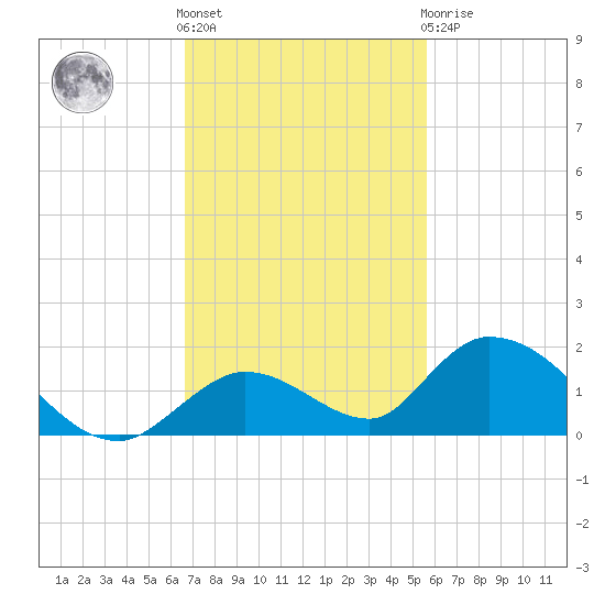 Coupon Bight tide chart for Friday, November 15, 2024