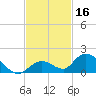 Coupon Bight tide chart for Saturday, November 16, 2024