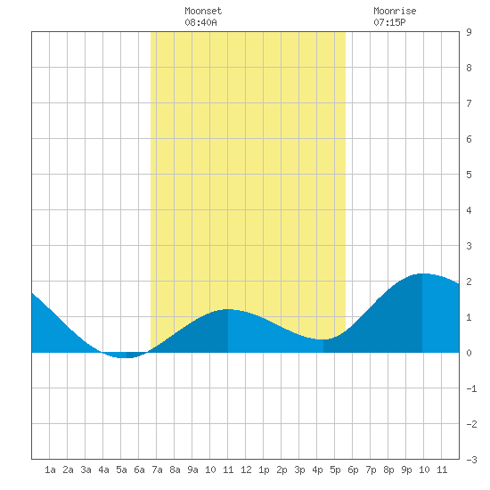 Coupon Bight tide chart for Sunday, November 17, 2024