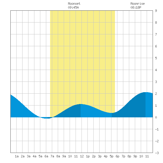 Coupon Bight tide chart for Monday, November 18, 2024