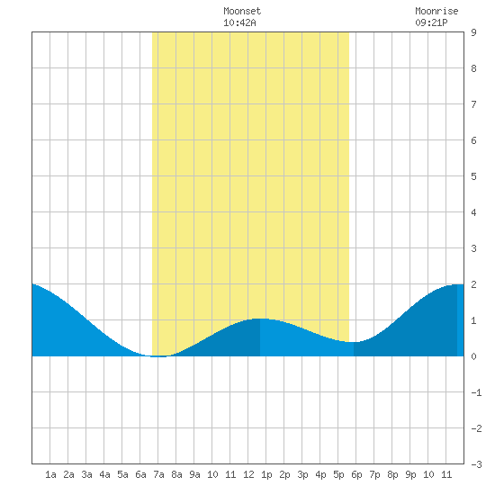 Coupon Bight tide chart for Tuesday, November 19, 2024