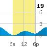 Coupon Bight tide chart for Tuesday, November 19, 2024