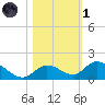 Coupon Bight tide chart for Friday, November 1, 2024