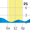 Coupon Bight tide chart for Thursday, November 21, 2024