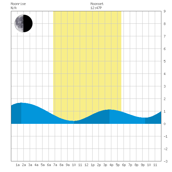 Coupon Bight tide chart for Friday, November 22, 2024