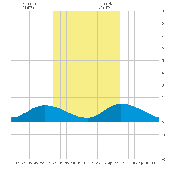 Coupon Bight tide chart for Monday, November 25, 2024