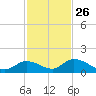 Coupon Bight tide chart for Tuesday, November 26, 2024