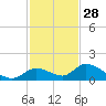 Coupon Bight tide chart for Thursday, November 28, 2024