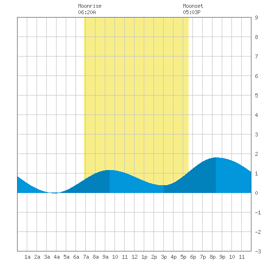 Coupon Bight tide chart for Saturday, November 30, 2024