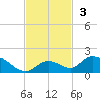 Coupon Bight tide chart for Sunday, November 3, 2024