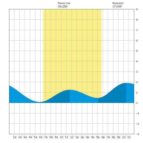 Coupon Bight tide chart for Monday, November 4, 2024