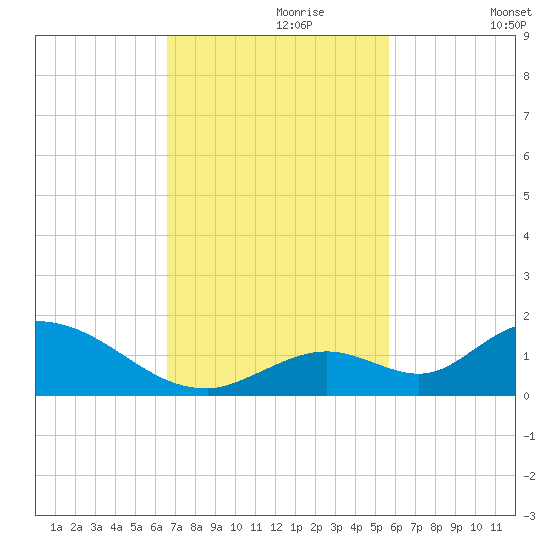 Coupon Bight tide chart for Thursday, November 7, 2024
