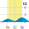 Coupon Bight tide chart for Wednesday, December 11, 2024