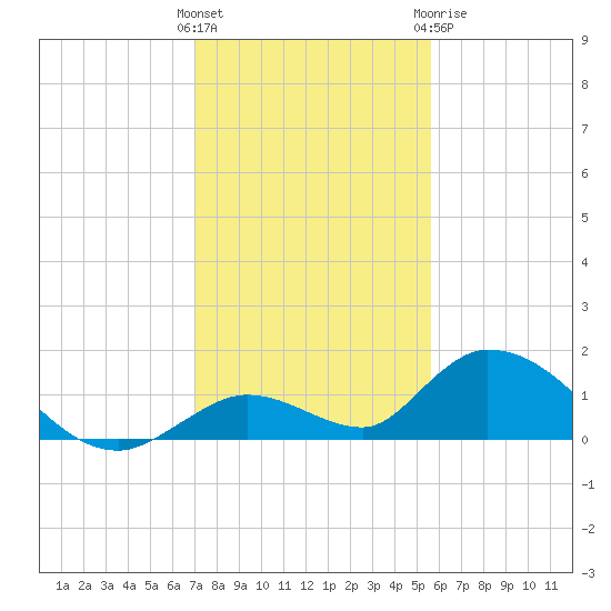 Coupon Bight tide chart for Saturday, December 14, 2024