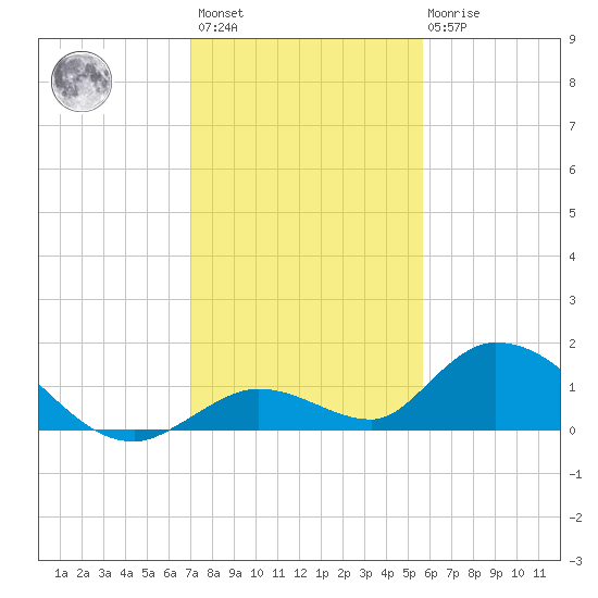 Coupon Bight tide chart for Sunday, December 15, 2024