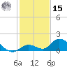 Coupon Bight tide chart for Sunday, December 15, 2024