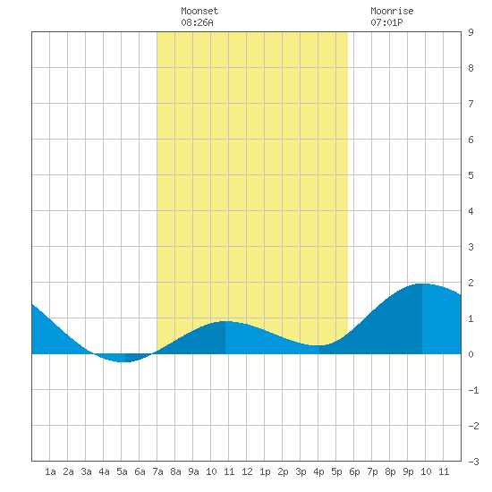 Coupon Bight tide chart for Monday, December 16, 2024