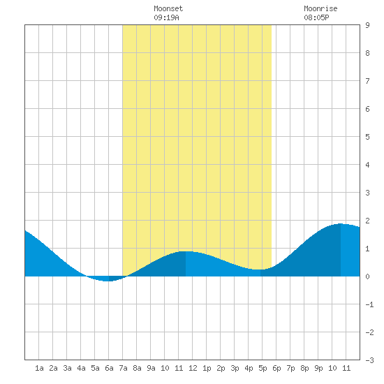 Coupon Bight tide chart for Tuesday, December 17, 2024