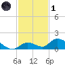 Coupon Bight tide chart for Sunday, December 1, 2024