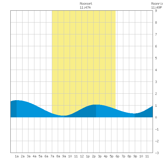 Coupon Bight tide chart for Saturday, December 21, 2024