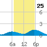 Coupon Bight tide chart for Wednesday, December 25, 2024