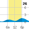 Coupon Bight tide chart for Thursday, December 26, 2024
