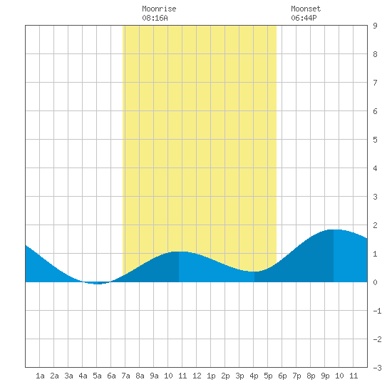 Coupon Bight tide chart for Monday, December 2, 2024
