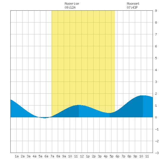 Coupon Bight tide chart for Tuesday, December 3, 2024