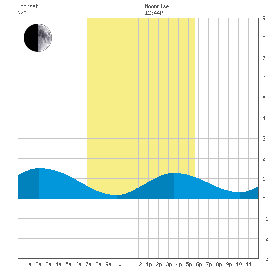 Coupon Bight tide chart for Sunday, December 8, 2024