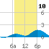 Coupon Bight tide chart for Friday, January 10, 2025