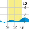 Coupon Bight tide chart for Sunday, January 12, 2025