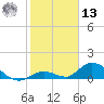 Coupon Bight tide chart for Monday, January 13, 2025