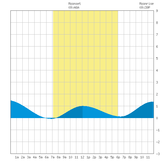 Coupon Bight tide chart for Friday, January 17, 2025