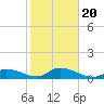 Coupon Bight tide chart for Monday, January 20, 2025