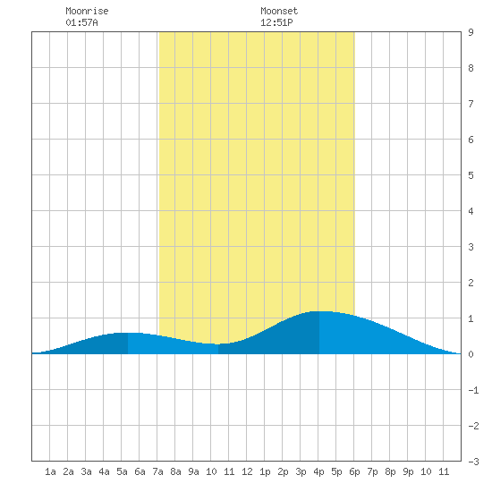 Coupon Bight tide chart for Thursday, January 23, 2025