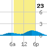 Coupon Bight tide chart for Thursday, January 23, 2025