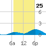 Coupon Bight tide chart for Saturday, January 25, 2025