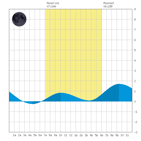 Coupon Bight tide chart for Wednesday, January 29, 2025