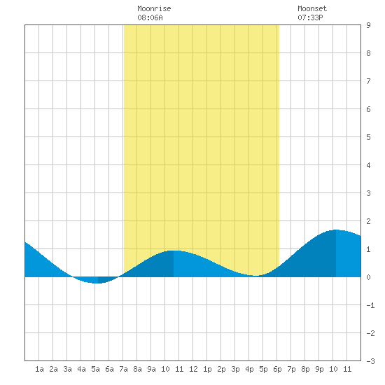 Coupon Bight tide chart for Thursday, January 30, 2025