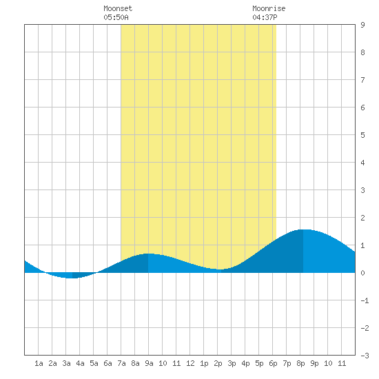 Coupon Bight tide chart for Monday, February 10, 2025