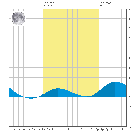 Coupon Bight tide chart for Wednesday, February 12, 2025