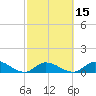 Coupon Bight tide chart for Saturday, February 15, 2025