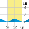 Coupon Bight tide chart for Sunday, February 16, 2025